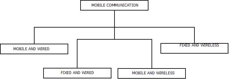 This image describes the concept of mobile communication in the field of mobile computing. 